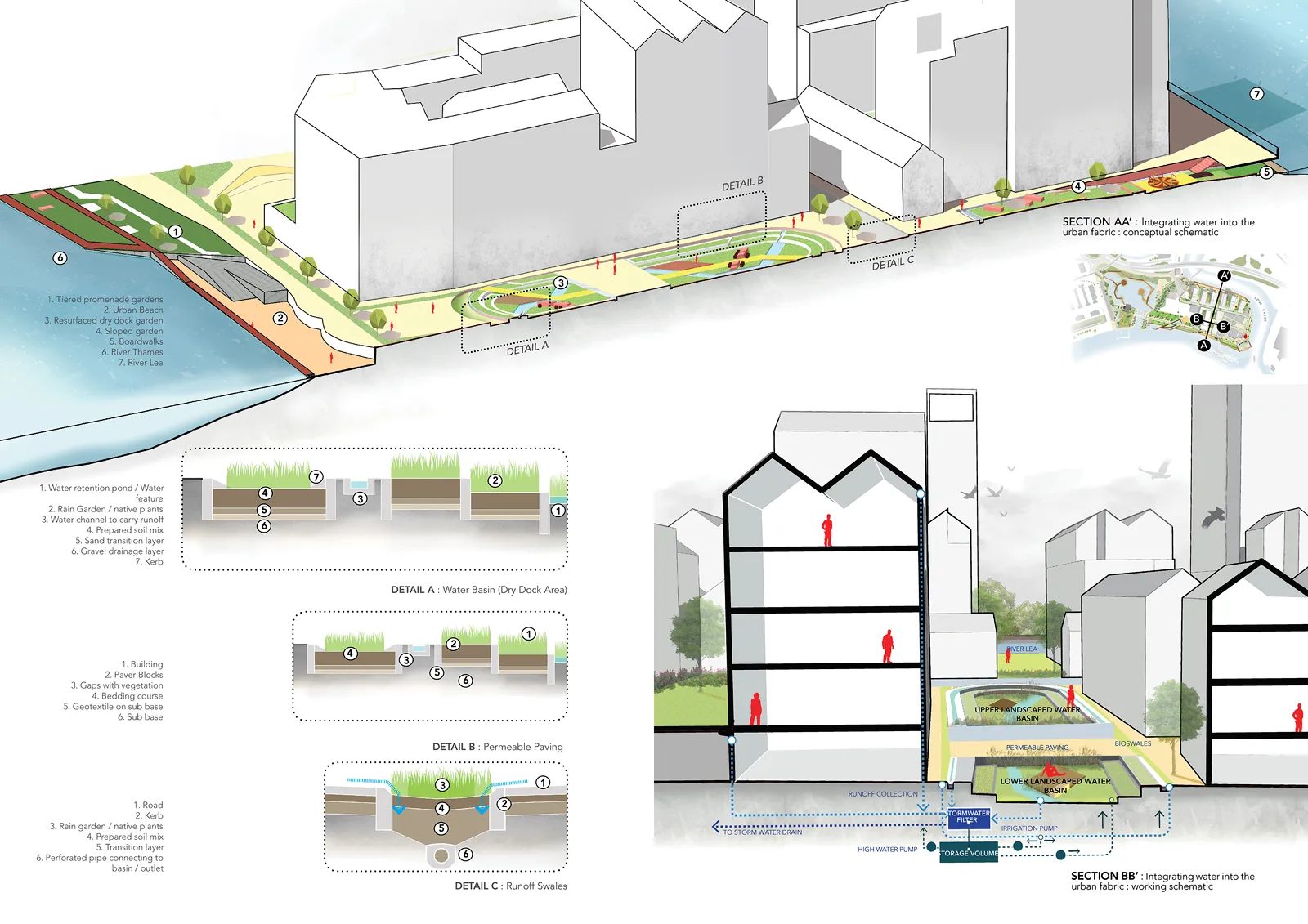 Panel técnico de arquitectura de paisaje que ilustra un sistema de gestión de aguas pluviales en un entorno urbano. La imagen incluye una axonometría general de un paseo ribereño, tres diagramas de detalles constructivos de cuencas de agua y pavimentos permeables, y una sección transversal que muestra el funcionamiento técnico de recolección y filtrado de agua entre edificios.